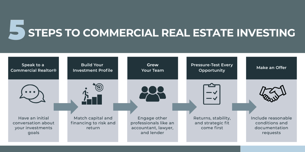 Infographic showing five steps to a commercial real estate investing strategy with guidance from a Commercial Realtor